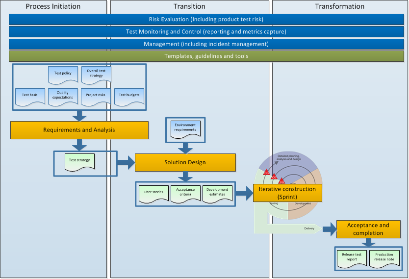 rup methodology