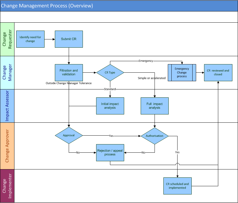 Change Management Process Flowchart