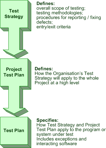 difference between test strategy and test plan