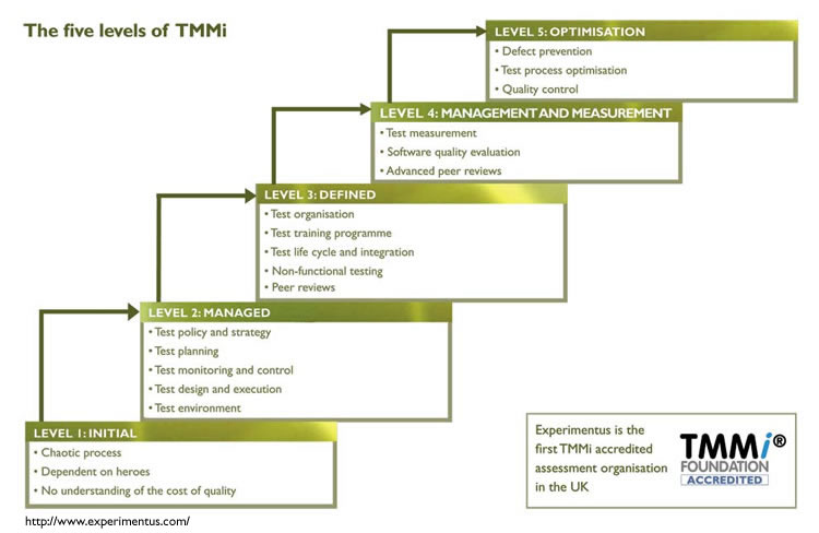 TMMi baseline diagram