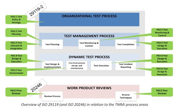 TMMi v ISO 29119