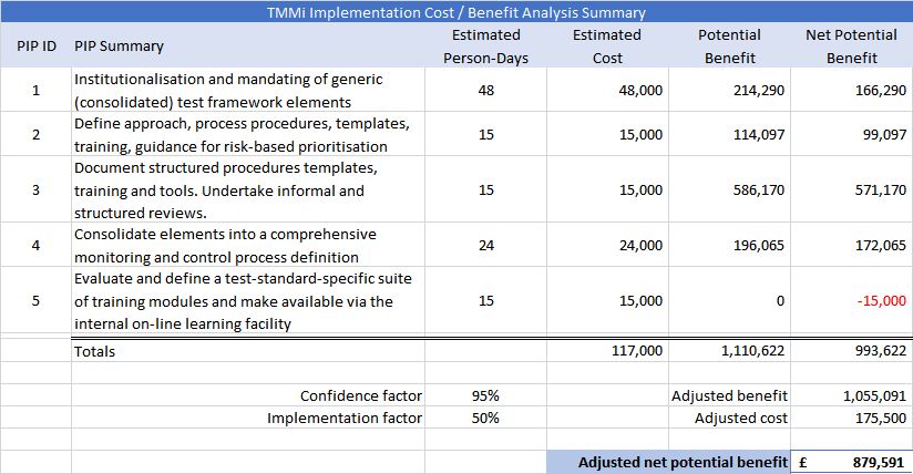 Calculating ROI for test process improvement