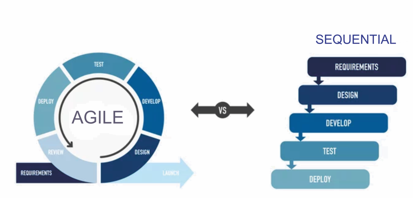 Agile vs sequential testing approaches