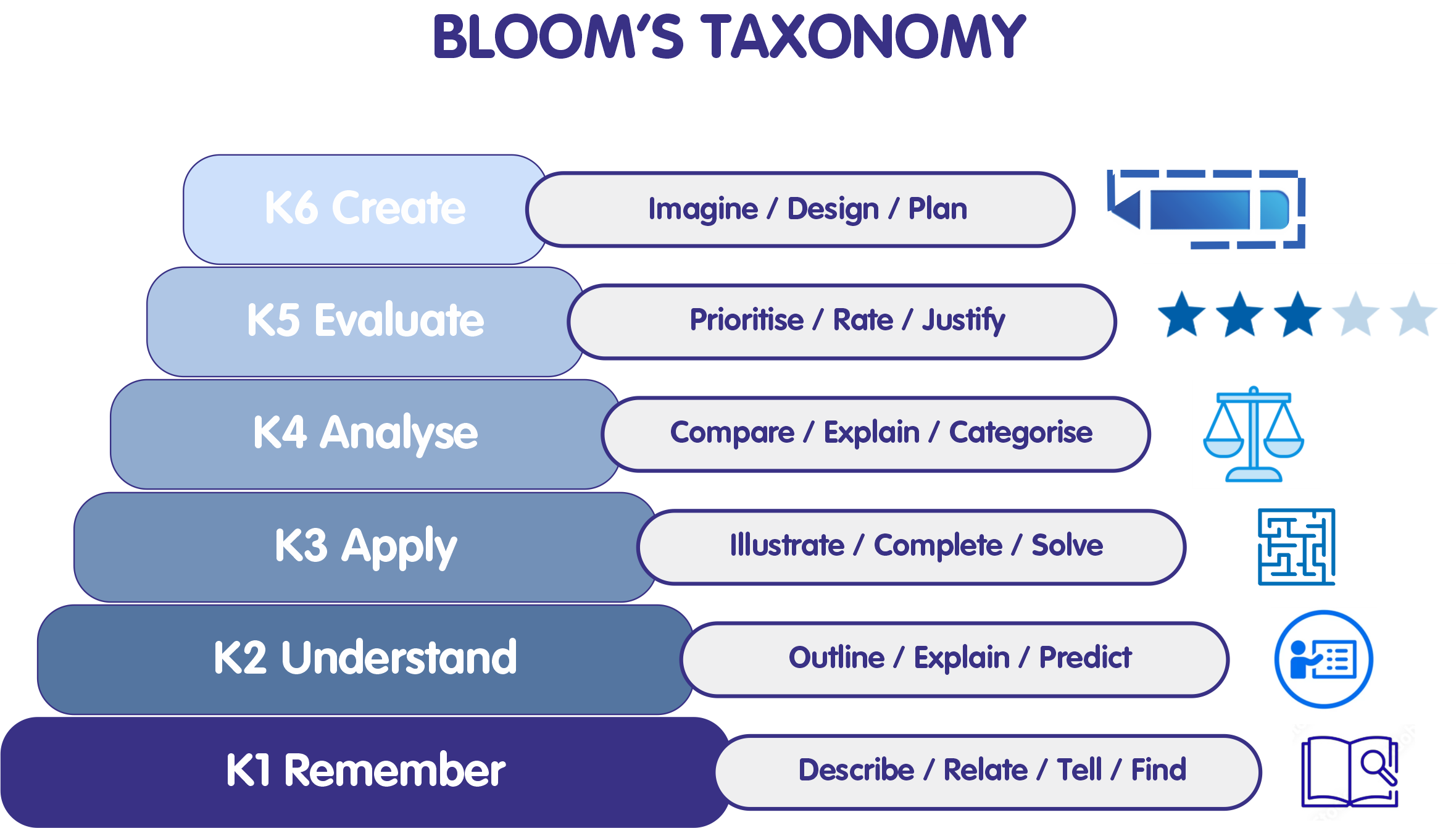 0.3 Bloom's taxonomy - Experimentus